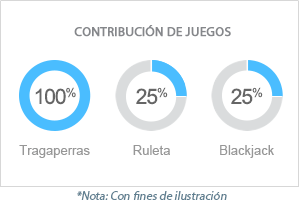 Contribucion de Slots, ruleta y Blackjack